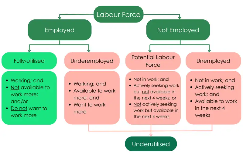 Flow chart of labour force