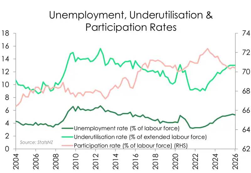 chart of latest Labour market rates