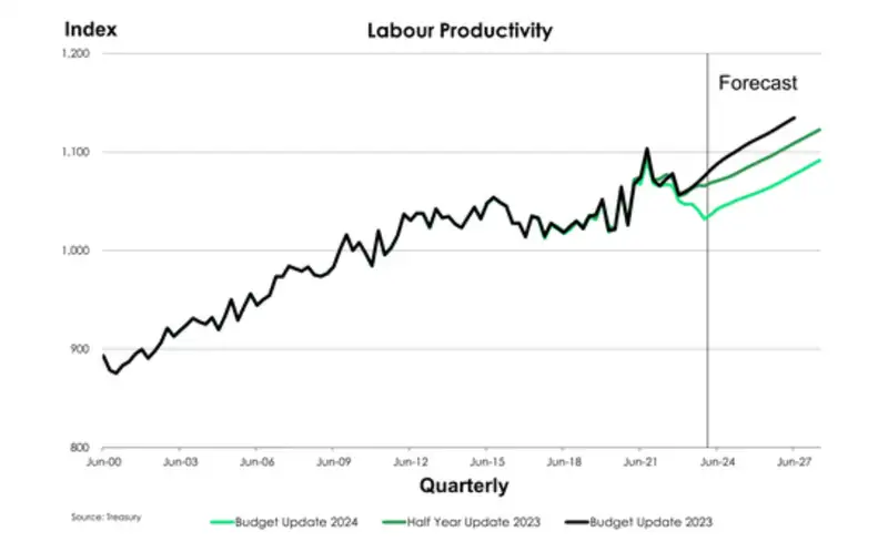 Labour productivity