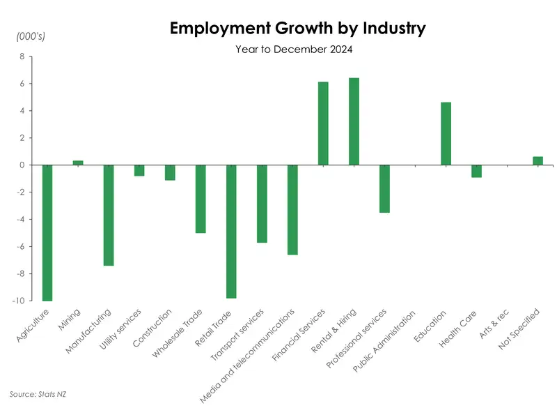 Labour market Dec24 Employment growth by Industry