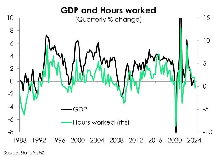 Labourmarkt June24 GDP hours worked