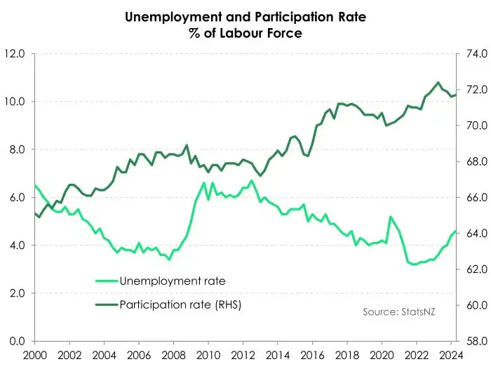 Labourmrkt June24 Unemployment and Participation