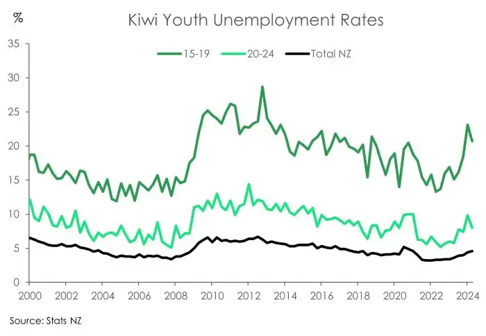 Labourmrkt youth unempolyment