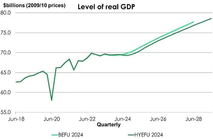 Levl of real GDP_HYEFU24