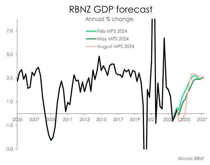 MPS_AUg24_GDP fc