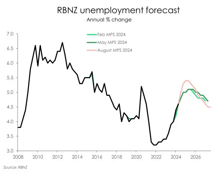 MPS_AUg24_Unemployment fc