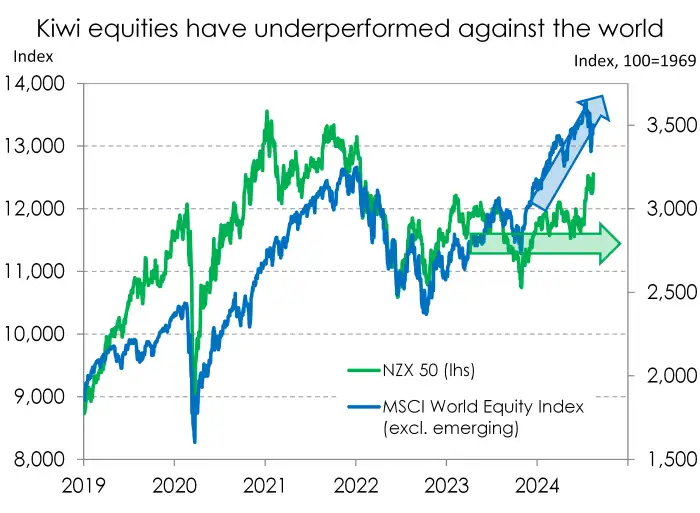 MPS Aug24 equities