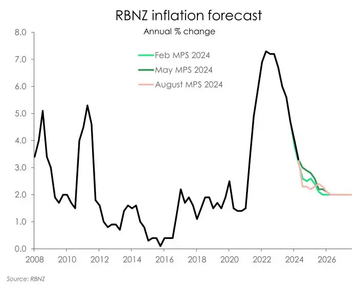 MPS_Aug24_inflation fc