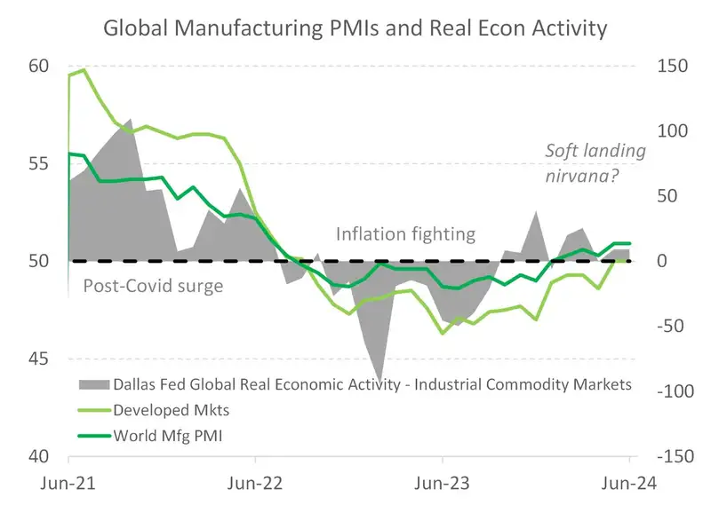 Manufacturing PMI and global activity