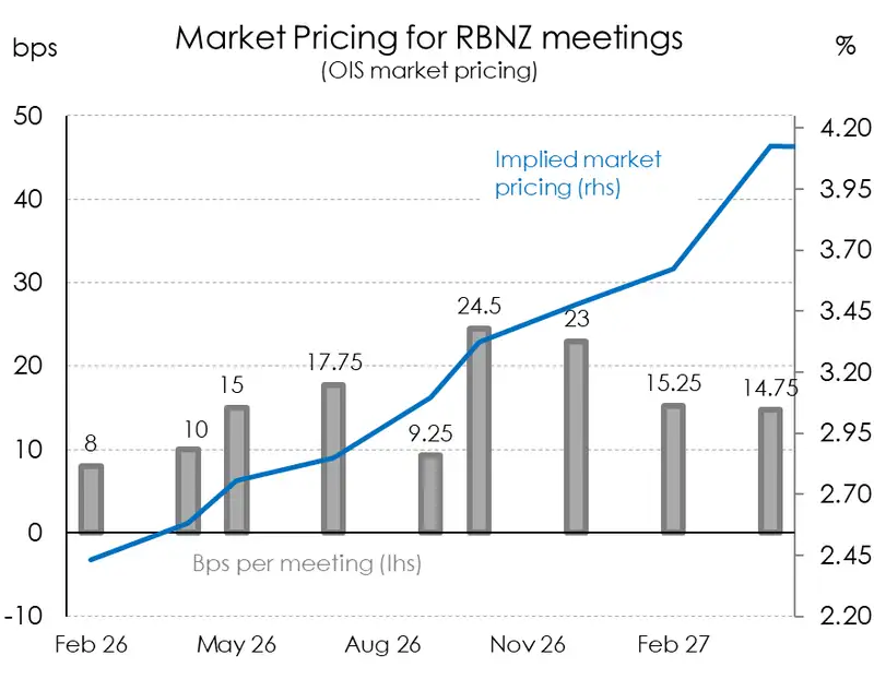 Market Pricing RBNZ meetings 23mar