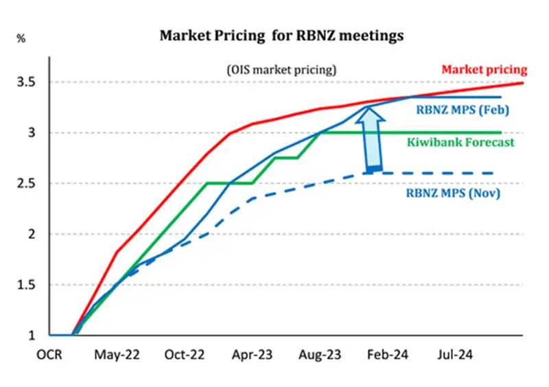 Market pricing RBNZ 2022