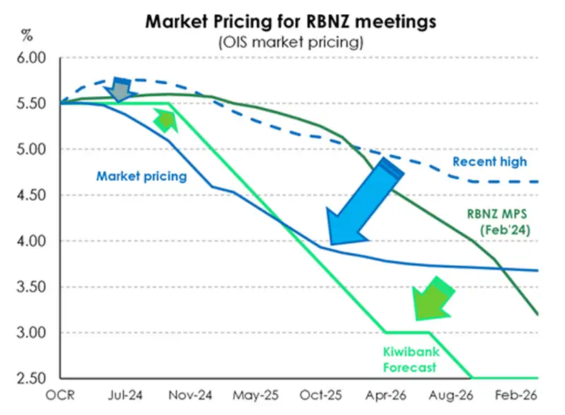 Market pricing for RBNZ