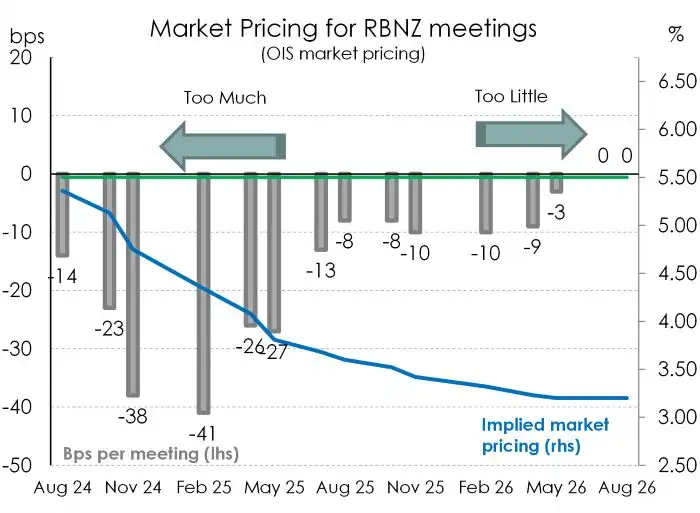 Market pricing for RBNZ meetings