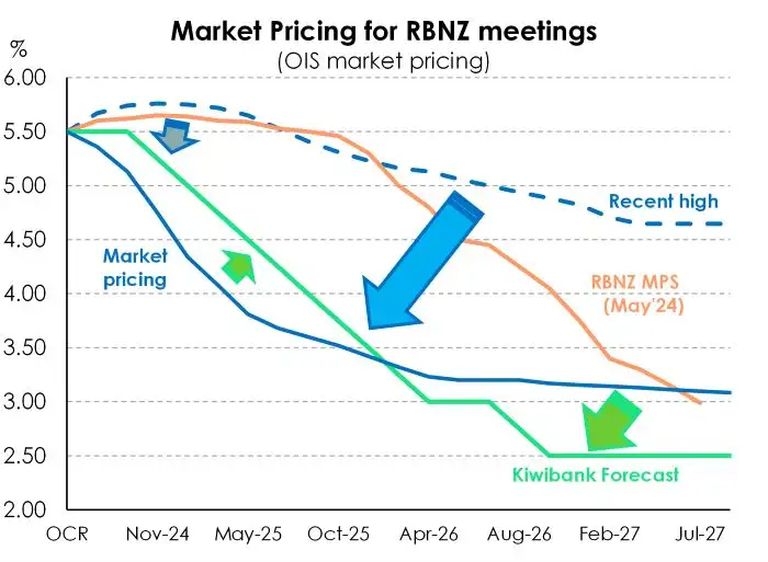 Market pricing vs our fc