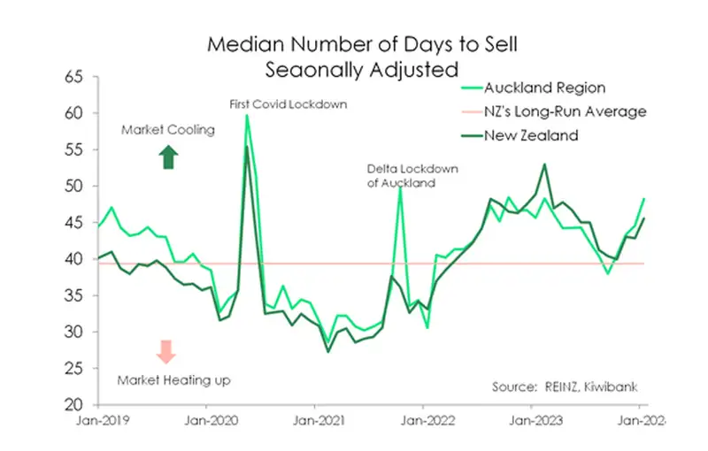 Median Number of days to sell _ feb24_new