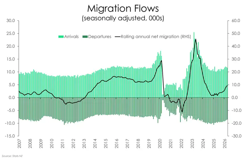 Chart of migration flows