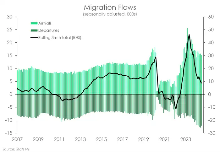 Migration July 2024