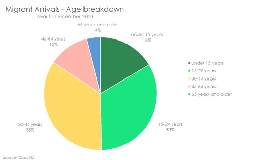 Migration_May24_arrivals_age.width-500