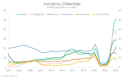 Migration_May24_arrivals_citizenship.width-500