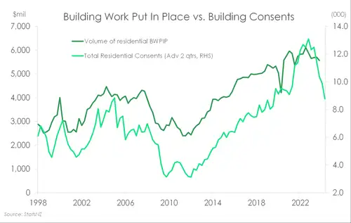 Migration_May24_building_consents.width-500