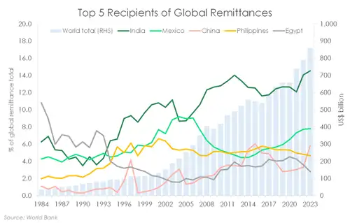 Migration_May24_global_remittance.width-500