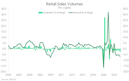 Migration_May24_percapita_retail.width-500