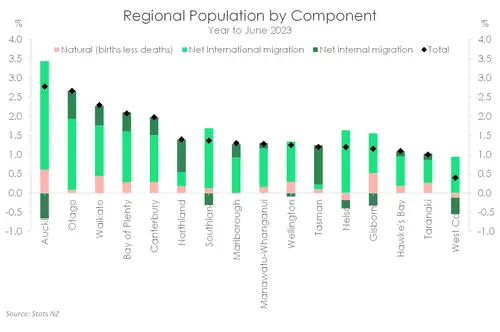 Migration_May24_regional_pop.width-500