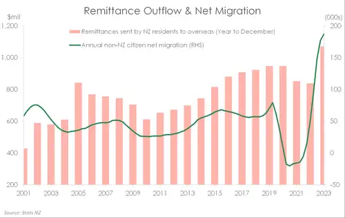 Migration_May24_remittance.width-500