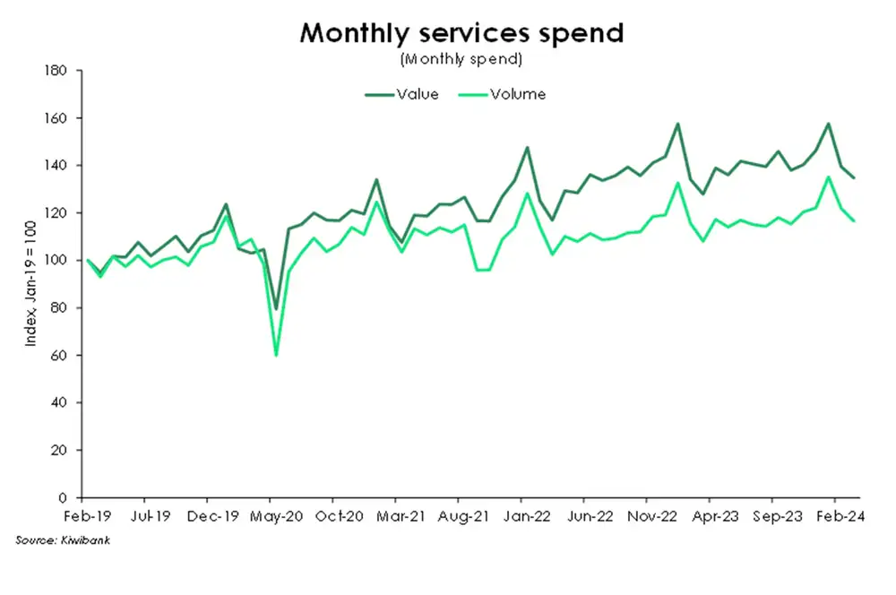 Monthly services spend