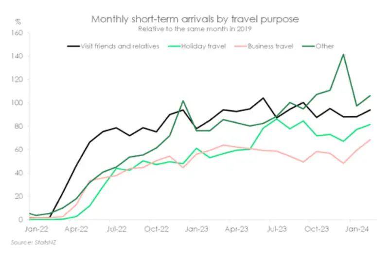 Monthy short term arrivals