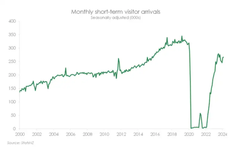 Monthy short term vistors