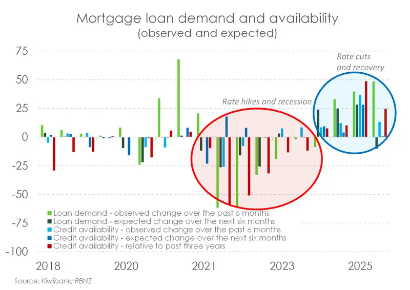 Mortgage loan demand and availability