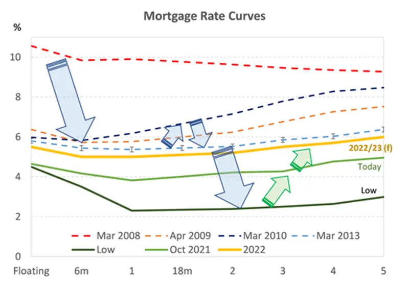 Mortgage rate curve