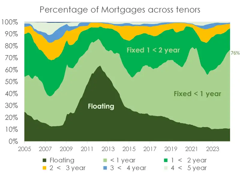 Mortgage tenors_oct24