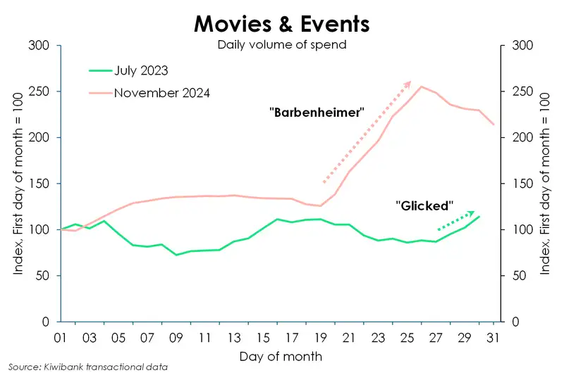 Movie spend_Dec24