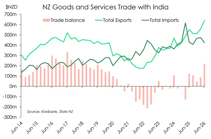 NZ-India trade