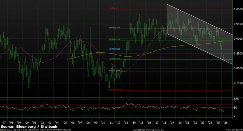 Chart of NZDAUD exchange rate
