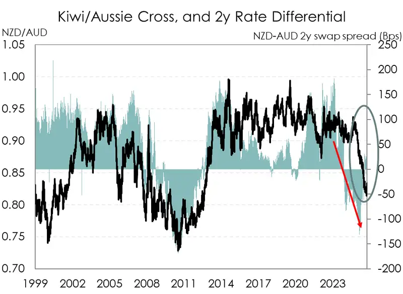 NZD/AUD exchange rate chart