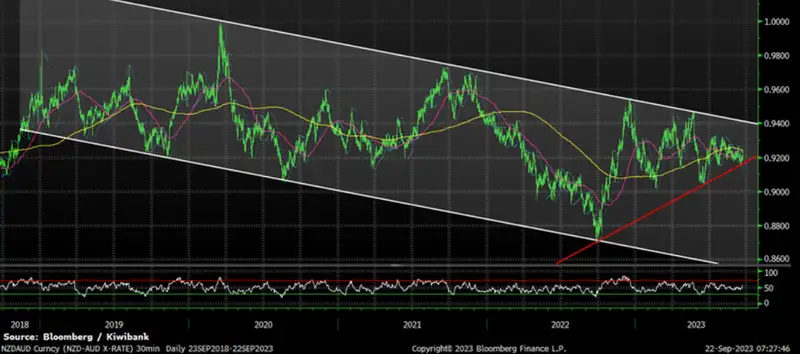 NZDAUD sep23