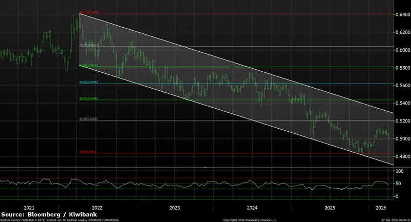 Chart of NZDEUR exchange rate