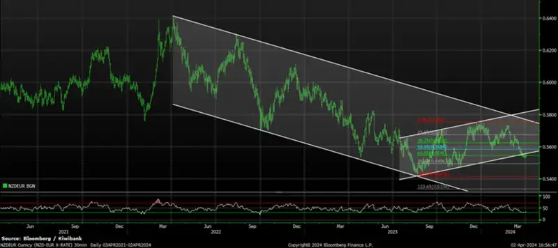 NZDEUR apr24