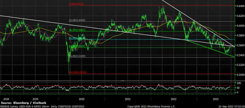 NZDEUR sep23