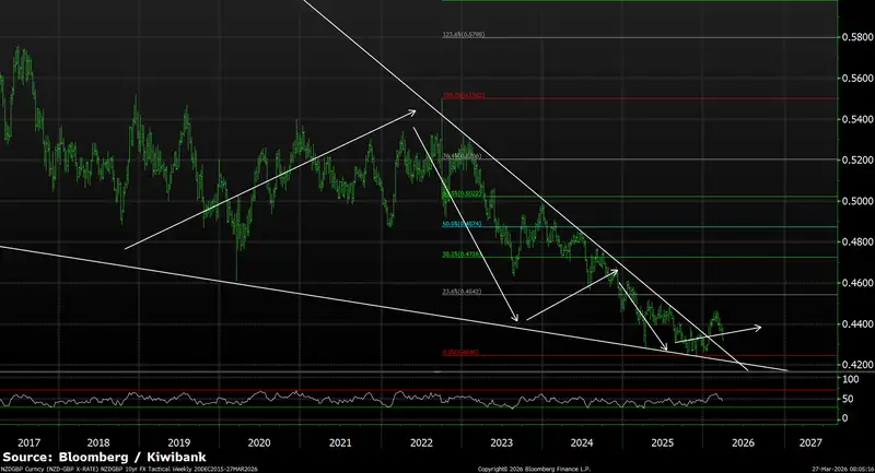Chart of NZDGBP exchange rate