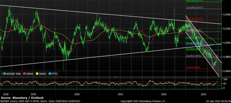 NZDGBP sep23