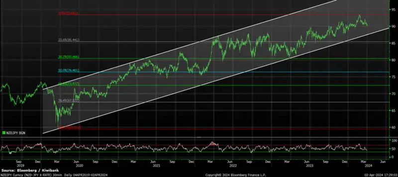 NZDJPY apr24