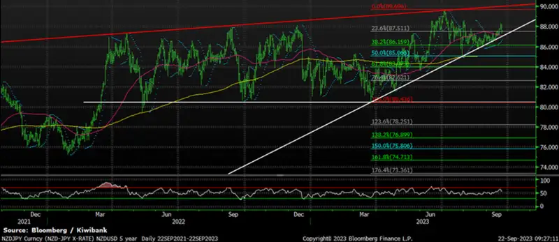 NZDJPY sep23