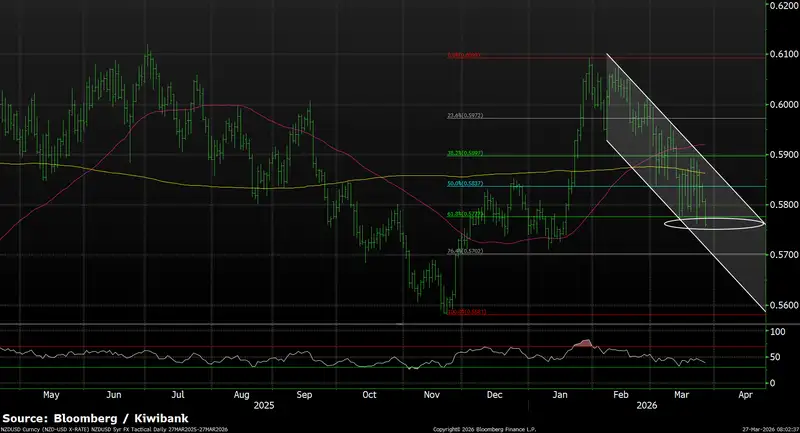 Chart of NZDUSD exchange rate