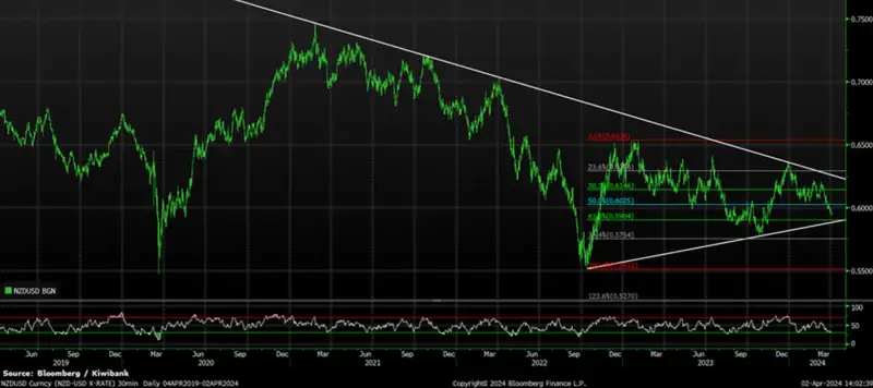 NZDUSD apr24