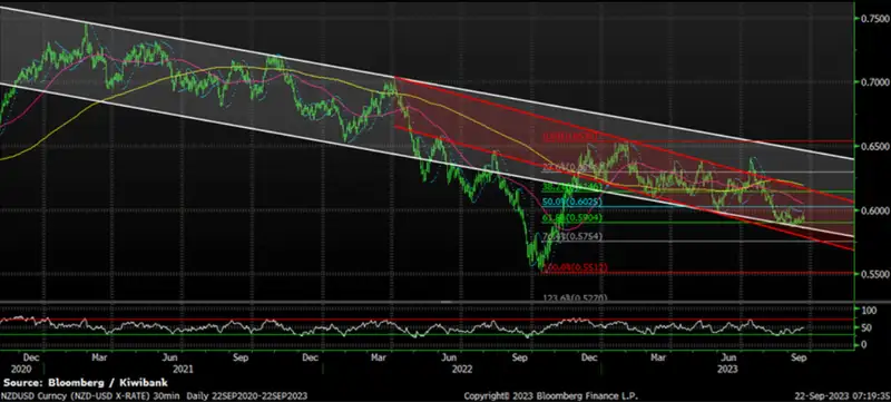 NZDUSD sep23