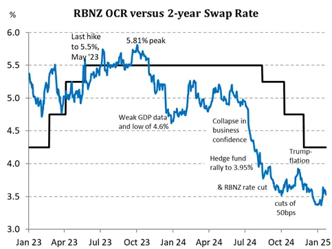 NZD_2yrswap